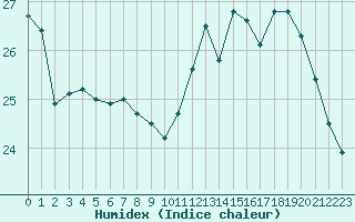 Courbe de l'humidex pour Vannes-Sn (56)