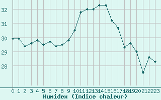 Courbe de l'humidex pour Aytr-Plage (17)