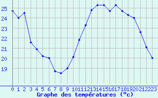 Courbe de tempratures pour Metz (57)