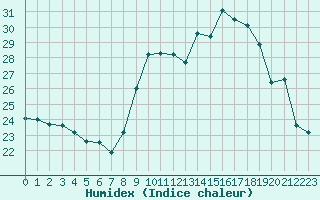 Courbe de l'humidex pour Porquerolles (83)