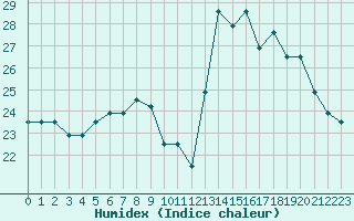 Courbe de l'humidex pour Capelle aan den Ijssel (NL)