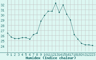 Courbe de l'humidex pour Ile Rousse (2B)