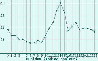 Courbe de l'humidex pour Perpignan (66)