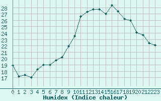 Courbe de l'humidex pour Forceville (80)