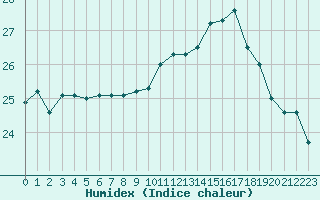 Courbe de l'humidex pour Saint-Jean-de-Vedas (34)