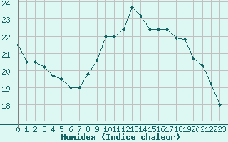 Courbe de l'humidex pour Sgur-le-Chteau (19)