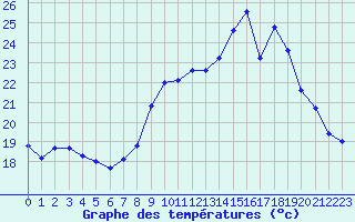 Courbe de tempratures pour Ile du Levant (83)