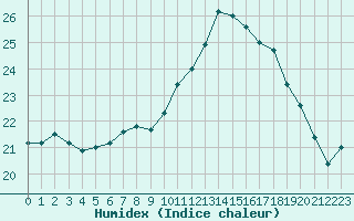 Courbe de l'humidex pour Le Luc (83)