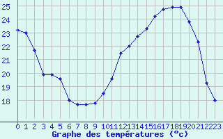 Courbe de tempratures pour Avord (18)