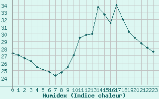 Courbe de l'humidex pour Pointe de Chassiron (17)