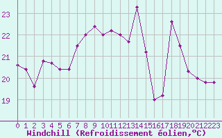 Courbe du refroidissement olien pour Ile Rousse (2B)
