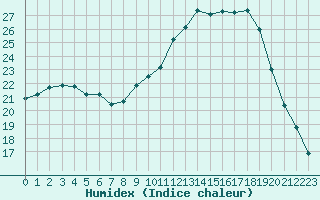 Courbe de l'humidex pour Rennes (35)