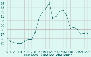 Courbe de l'humidex pour Alistro (2B)