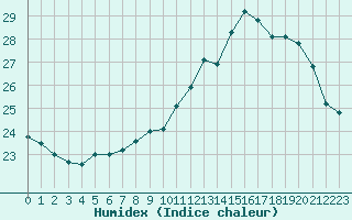 Courbe de l'humidex pour Dole-Tavaux (39)