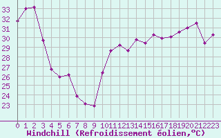 Courbe du refroidissement olien pour Cavalaire-sur-Mer (83)