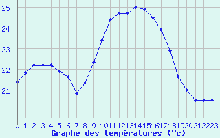 Courbe de tempratures pour Cap Pertusato (2A)