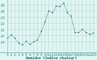 Courbe de l'humidex pour Voiron (38)