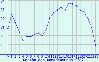 Courbe de tempratures pour Liefrange (Lu)