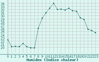 Courbe de l'humidex pour Calvi (2B)