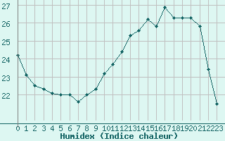 Courbe de l'humidex pour Pau (64)