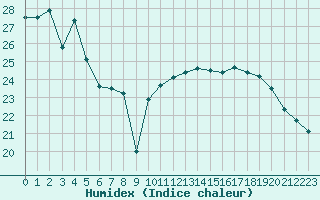 Courbe de l'humidex pour Ste (34)