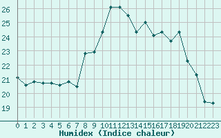 Courbe de l'humidex pour Nmes - Garons (30)