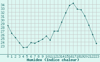 Courbe de l'humidex pour Nris-les-Bains (03)