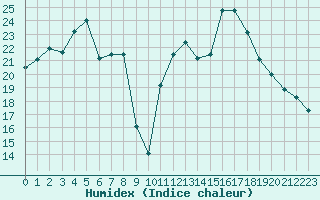 Courbe de l'humidex pour Ancey (21)
