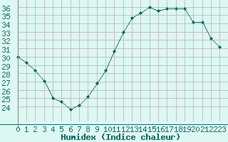 Courbe de l'humidex pour Limoges (87)