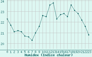 Courbe de l'humidex pour Ile de Groix (56)