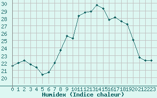 Courbe de l'humidex pour Cap Pertusato (2A)