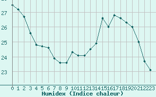 Courbe de l'humidex pour Paris Saint-Germain-des-Prs (75)