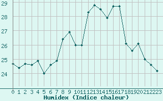 Courbe de l'humidex pour Ile du Levant (83)