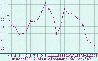 Courbe du refroidissement olien pour Nancy - Ochey (54)