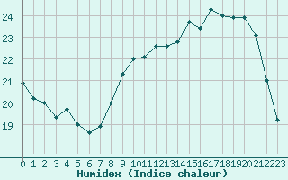 Courbe de l'humidex pour Liefrange (Lu)