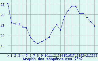 Courbe de tempratures pour Lhospitalet (46)