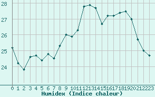 Courbe de l'humidex pour Pointe de Chassiron (17)