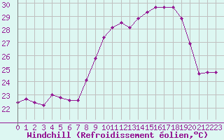 Courbe du refroidissement olien pour Porquerolles (83)