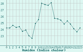 Courbe de l'humidex pour La Rochelle - Le Bout Blanc (17)