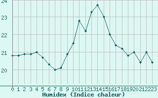 Courbe de l'humidex pour Porquerolles (83)