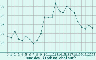 Courbe de l'humidex pour Saint-Nazaire (44)