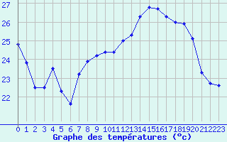 Courbe de tempratures pour Ile Rousse (2B)