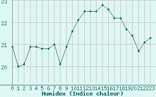 Courbe de l'humidex pour Le Luc (83)