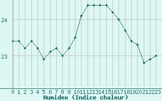 Courbe de l'humidex pour Montpellier (34)