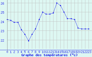 Courbe de tempratures pour Six-Fours (83)