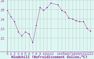 Courbe du refroidissement olien pour Vias (34)