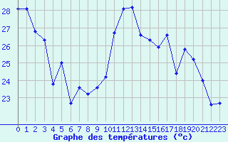 Courbe de tempratures pour Biscarrosse (40)