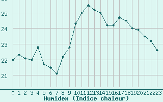 Courbe de l'humidex pour Cap Bar (66)