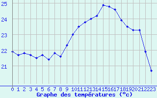 Courbe de tempratures pour Cap Pertusato (2A)