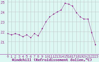 Courbe du refroidissement olien pour Cap Pertusato (2A)